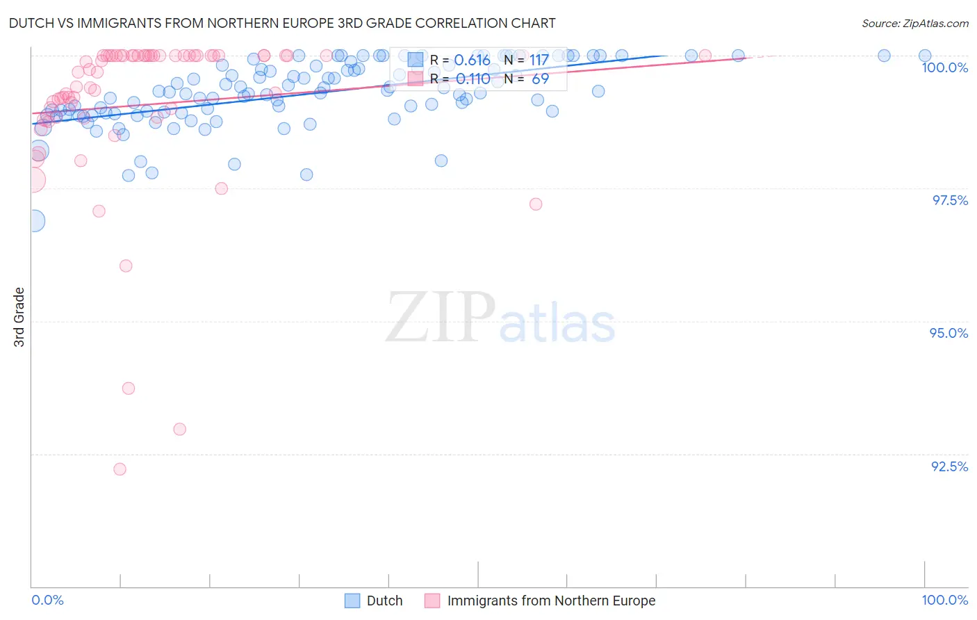Dutch vs Immigrants from Northern Europe 3rd Grade