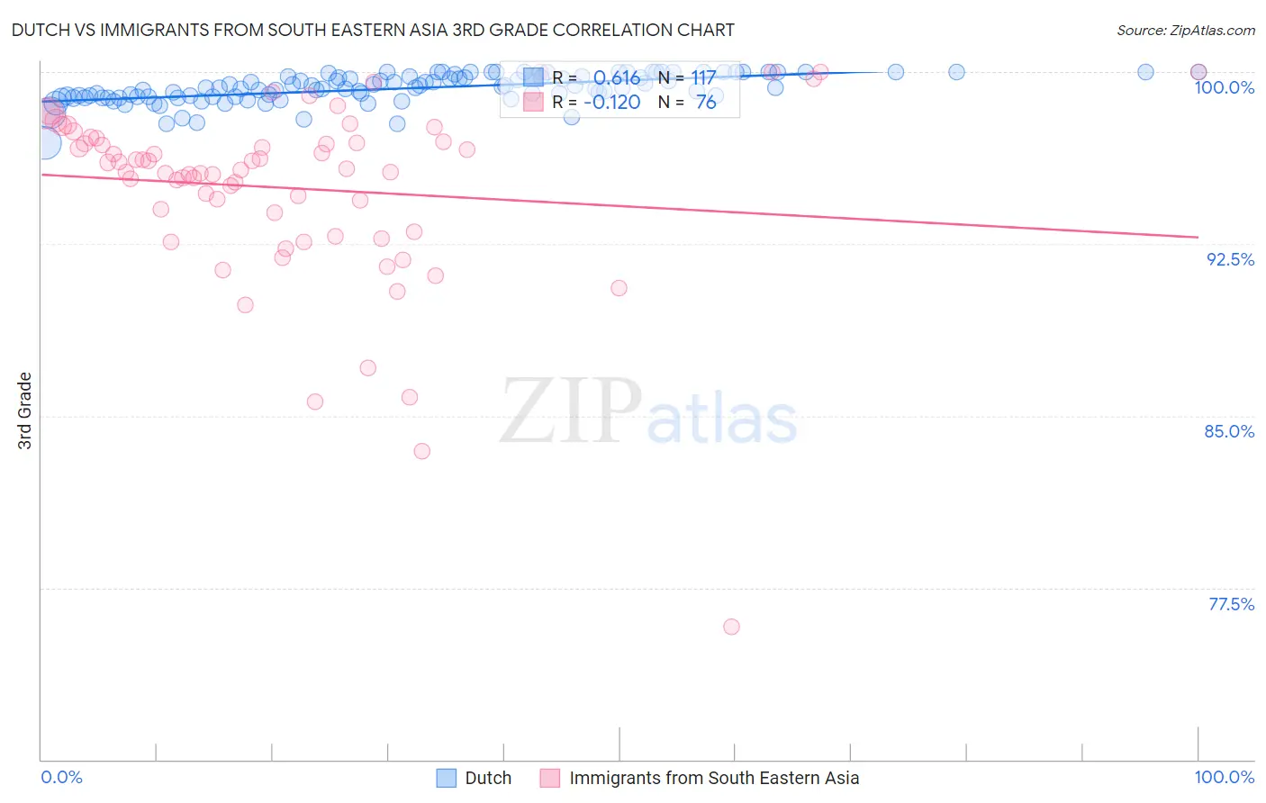 Dutch vs Immigrants from South Eastern Asia 3rd Grade