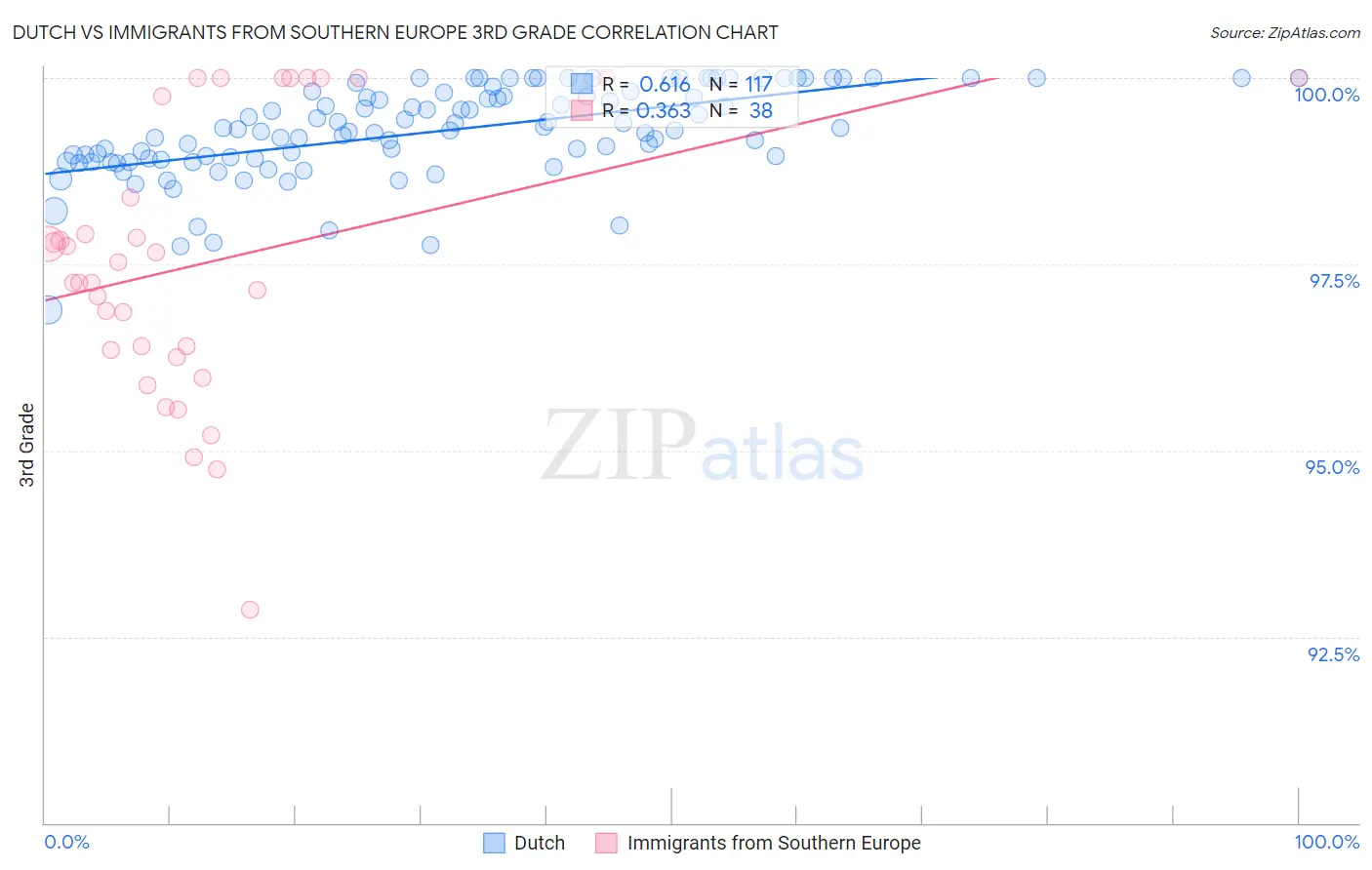 Dutch vs Immigrants from Southern Europe 3rd Grade