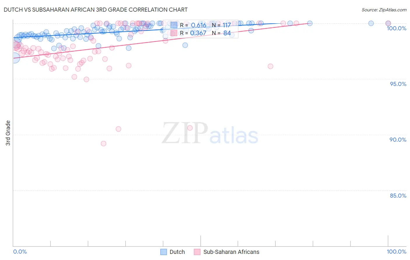 Dutch vs Subsaharan African 3rd Grade
