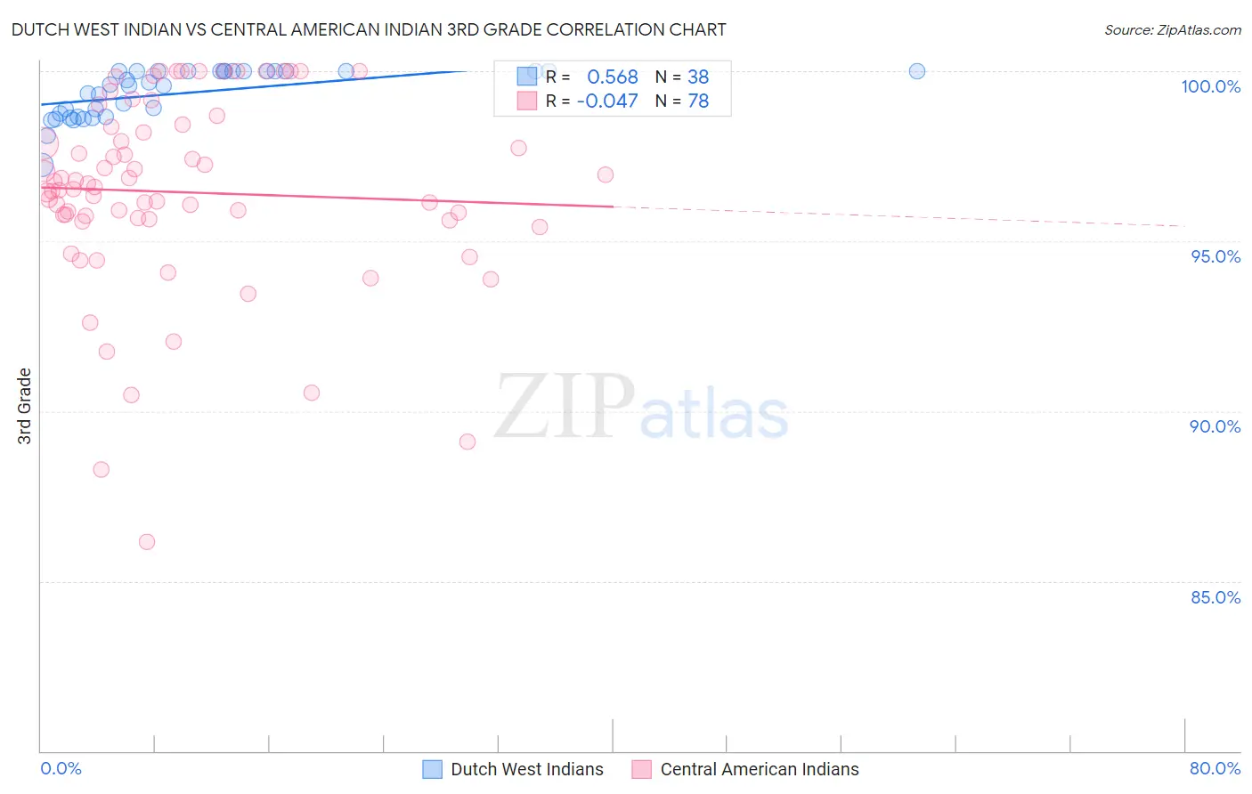 Dutch West Indian vs Central American Indian 3rd Grade