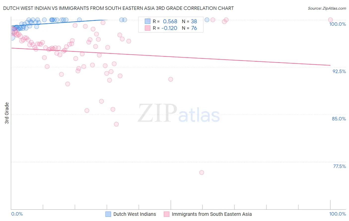Dutch West Indian vs Immigrants from South Eastern Asia 3rd Grade