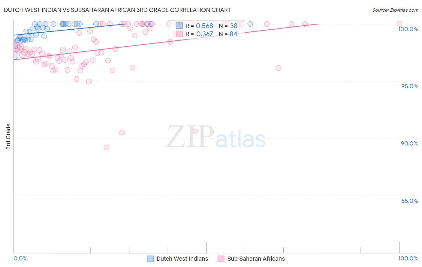 Dutch West Indian vs Subsaharan African 3rd Grade
