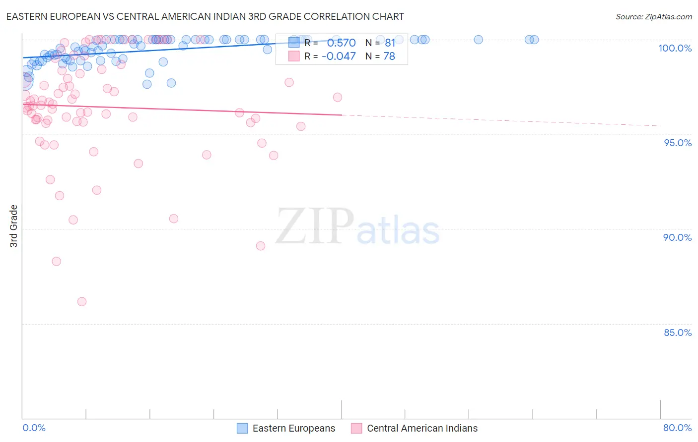Eastern European vs Central American Indian 3rd Grade