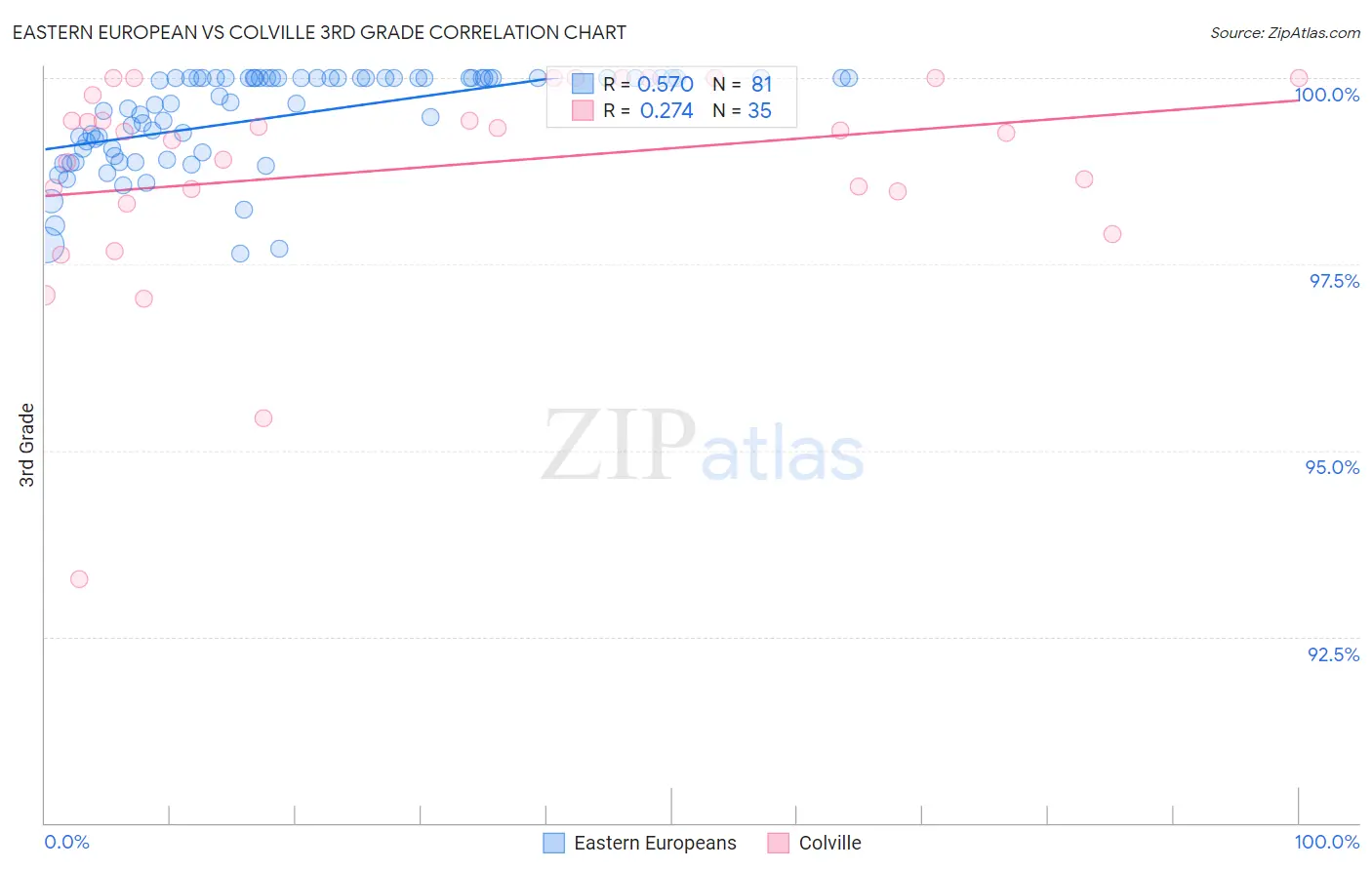 Eastern European vs Colville 3rd Grade