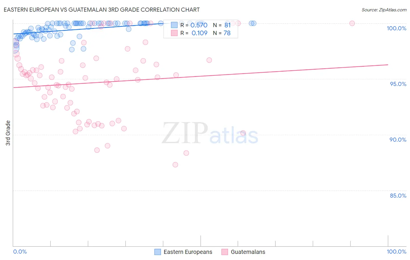 Eastern European vs Guatemalan 3rd Grade