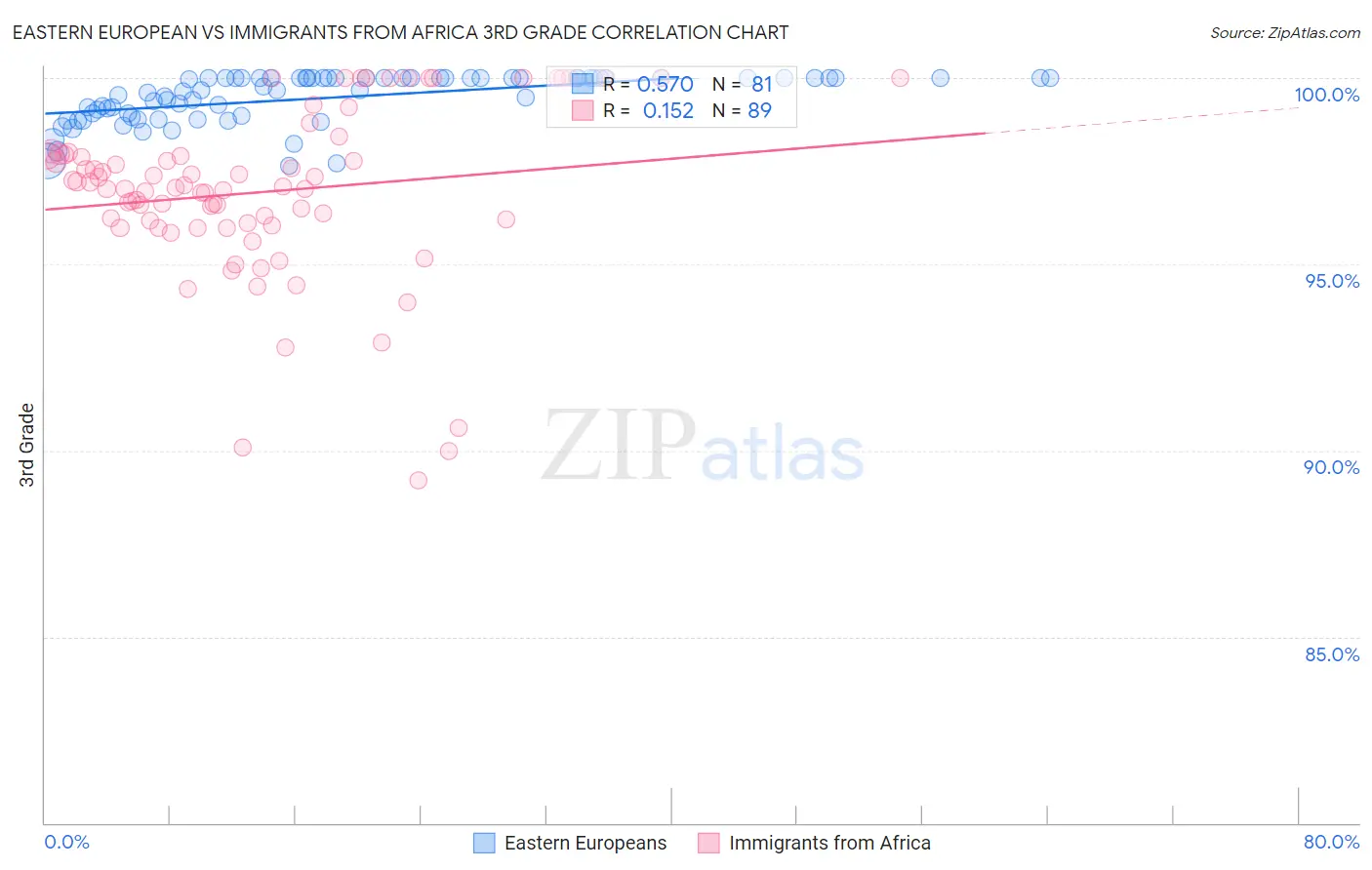 Eastern European vs Immigrants from Africa 3rd Grade