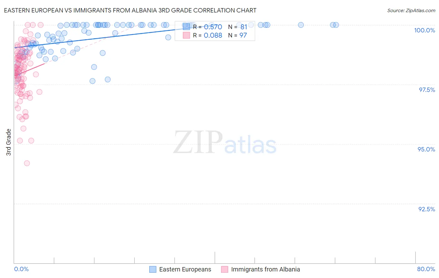 Eastern European vs Immigrants from Albania 3rd Grade