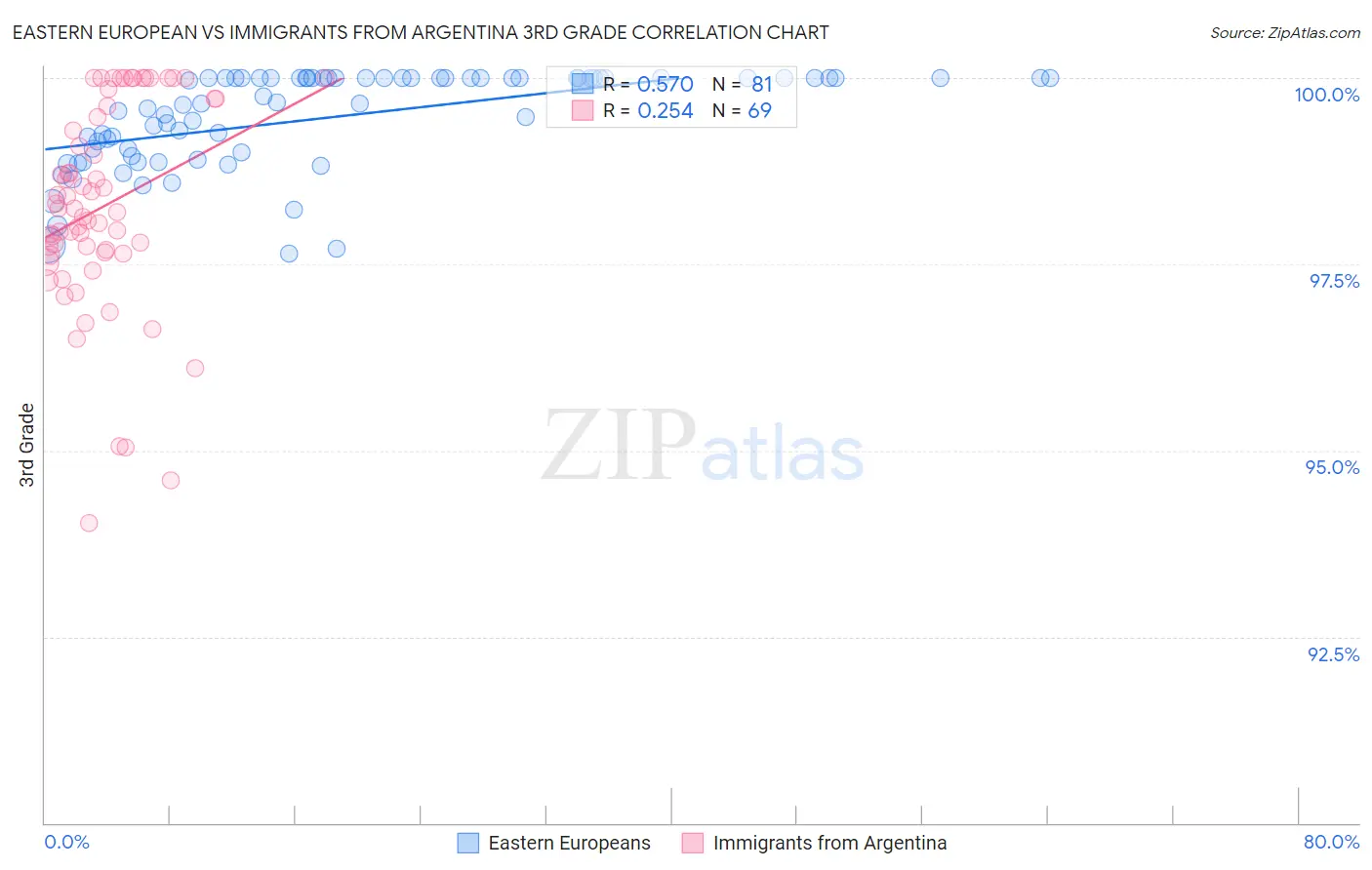 Eastern European vs Immigrants from Argentina 3rd Grade