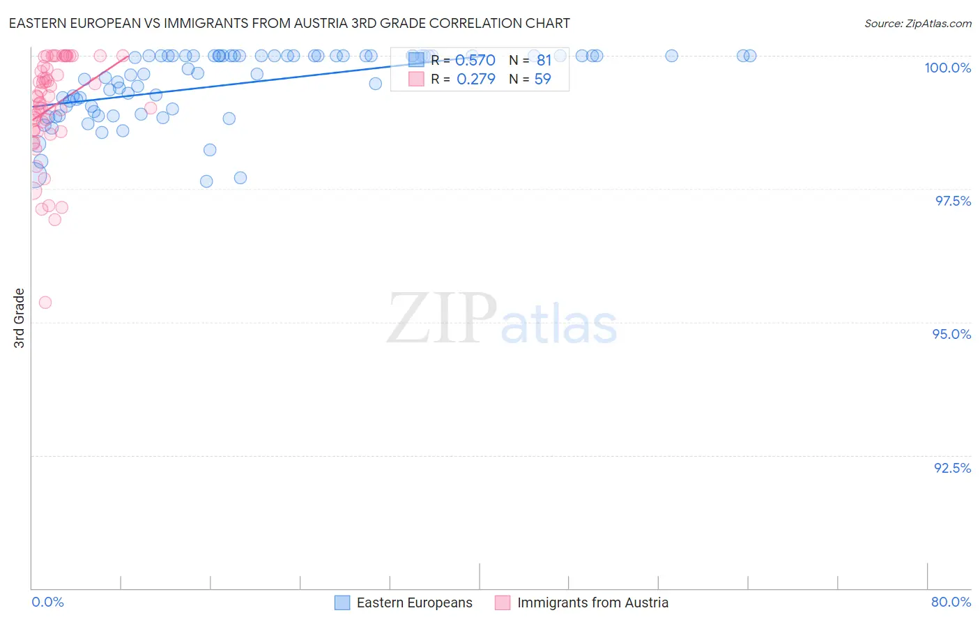 Eastern European vs Immigrants from Austria 3rd Grade