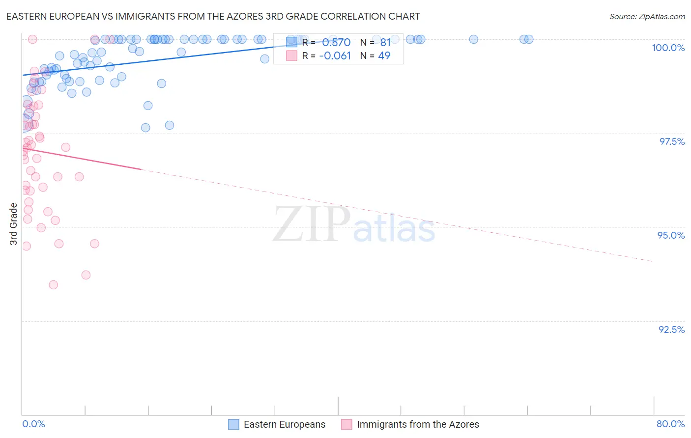 Eastern European vs Immigrants from the Azores 3rd Grade