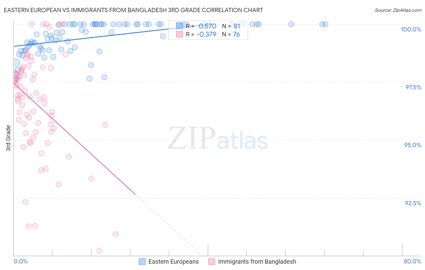 Eastern European vs Immigrants from Bangladesh 3rd Grade