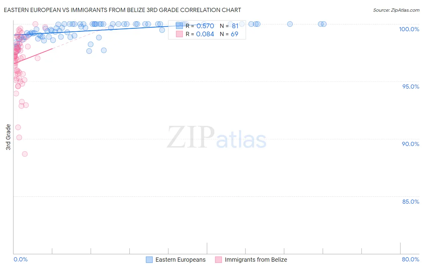 Eastern European vs Immigrants from Belize 3rd Grade