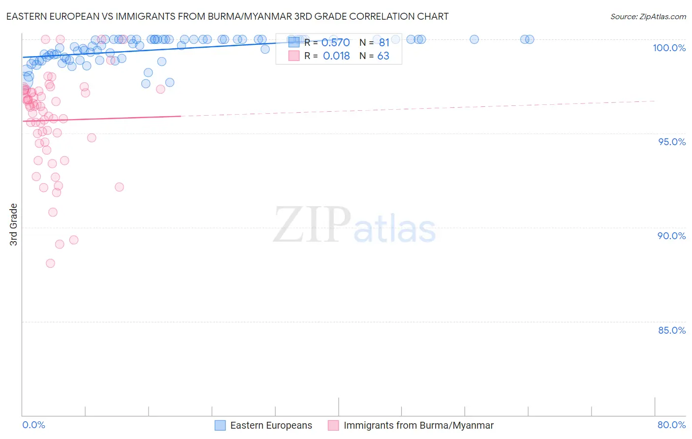 Eastern European vs Immigrants from Burma/Myanmar 3rd Grade