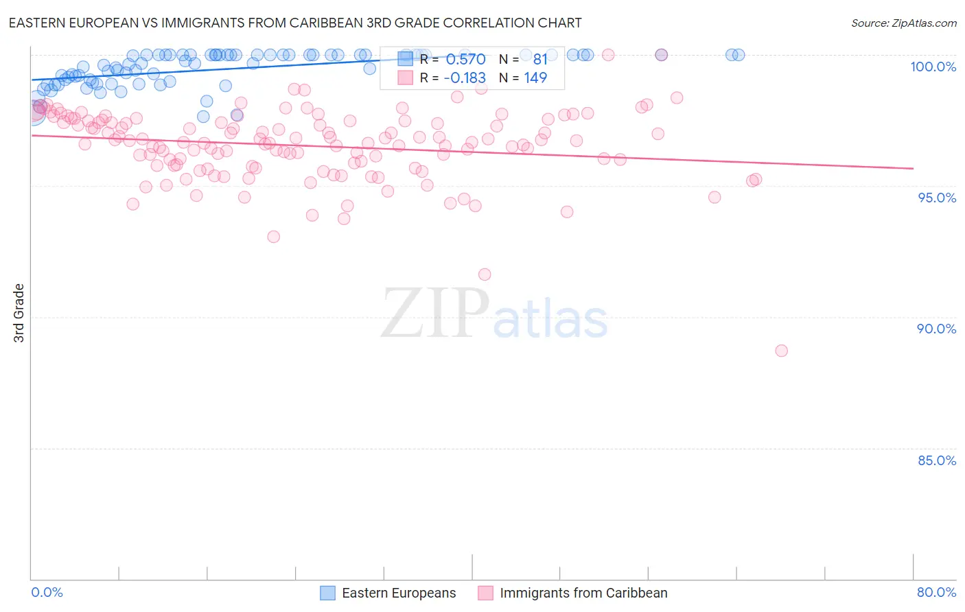 Eastern European vs Immigrants from Caribbean 3rd Grade