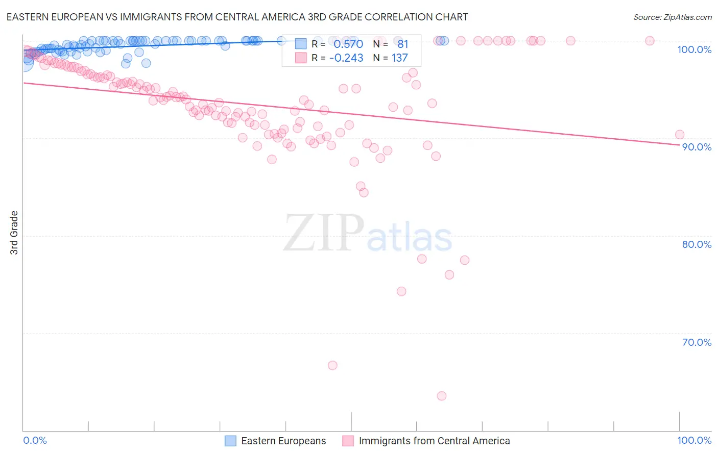 Eastern European vs Immigrants from Central America 3rd Grade