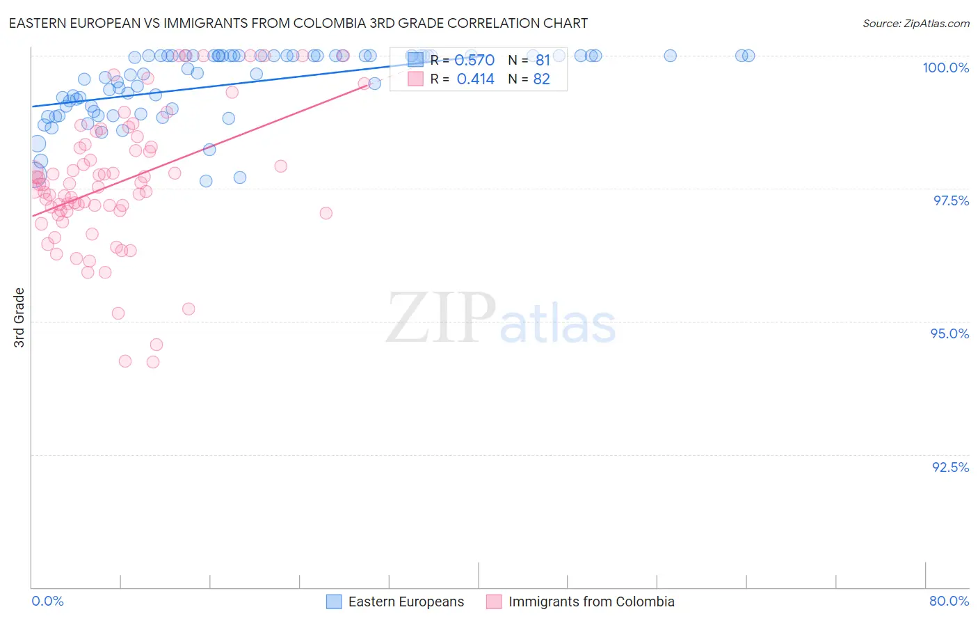 Eastern European vs Immigrants from Colombia 3rd Grade