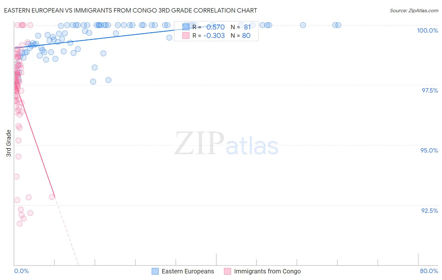 Eastern European vs Immigrants from Congo 3rd Grade