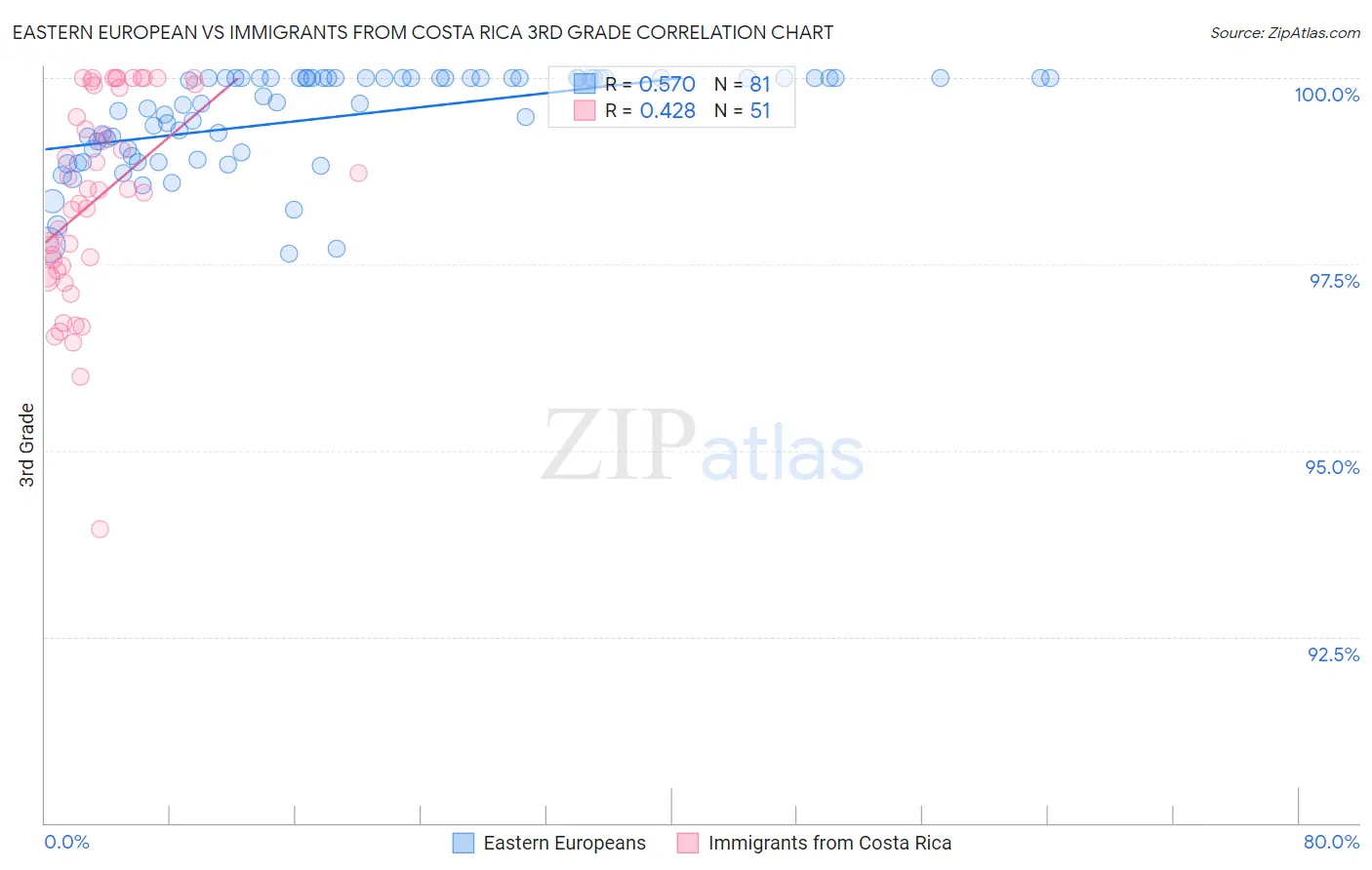 Eastern European vs Immigrants from Costa Rica 3rd Grade