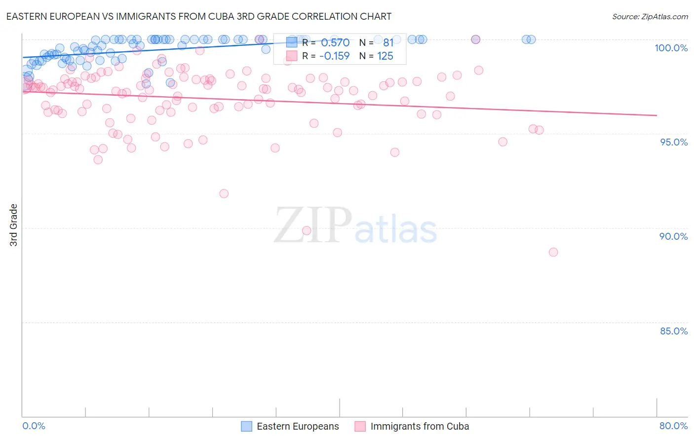 Eastern European vs Immigrants from Cuba 3rd Grade