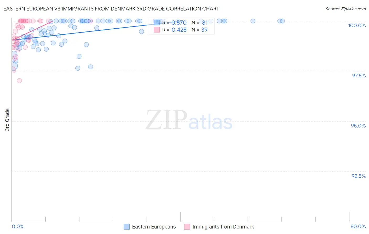 Eastern European vs Immigrants from Denmark 3rd Grade