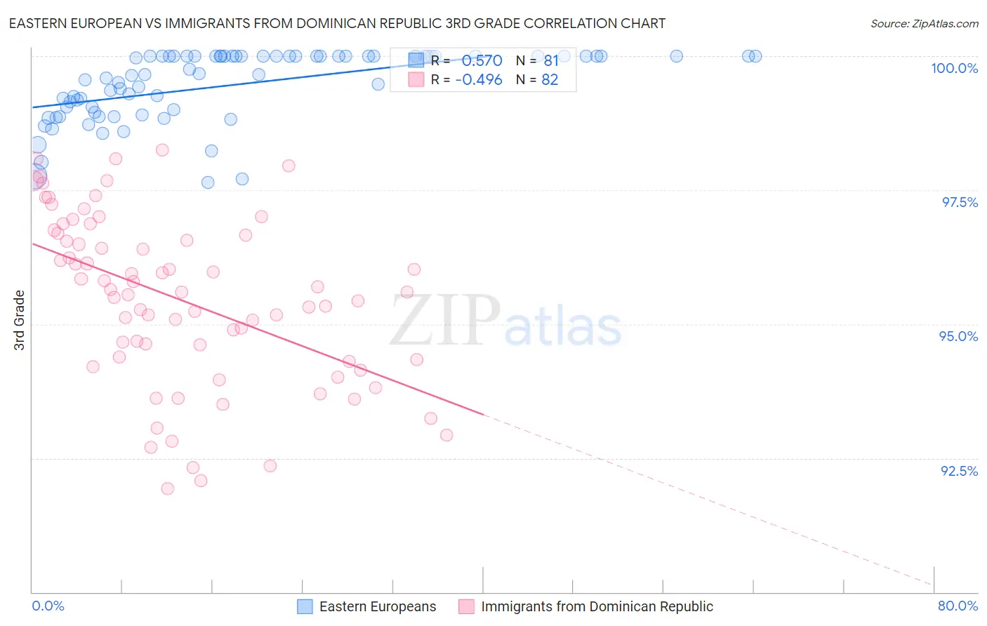 Eastern European vs Immigrants from Dominican Republic 3rd Grade
