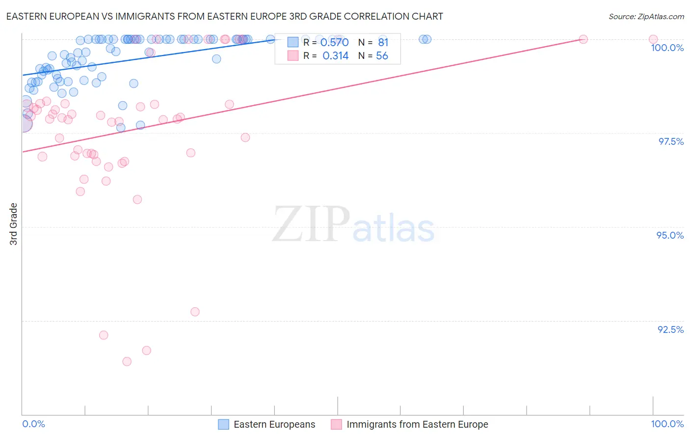 Eastern European vs Immigrants from Eastern Europe 3rd Grade