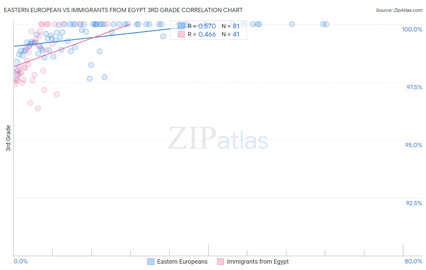 Eastern European vs Immigrants from Egypt 3rd Grade