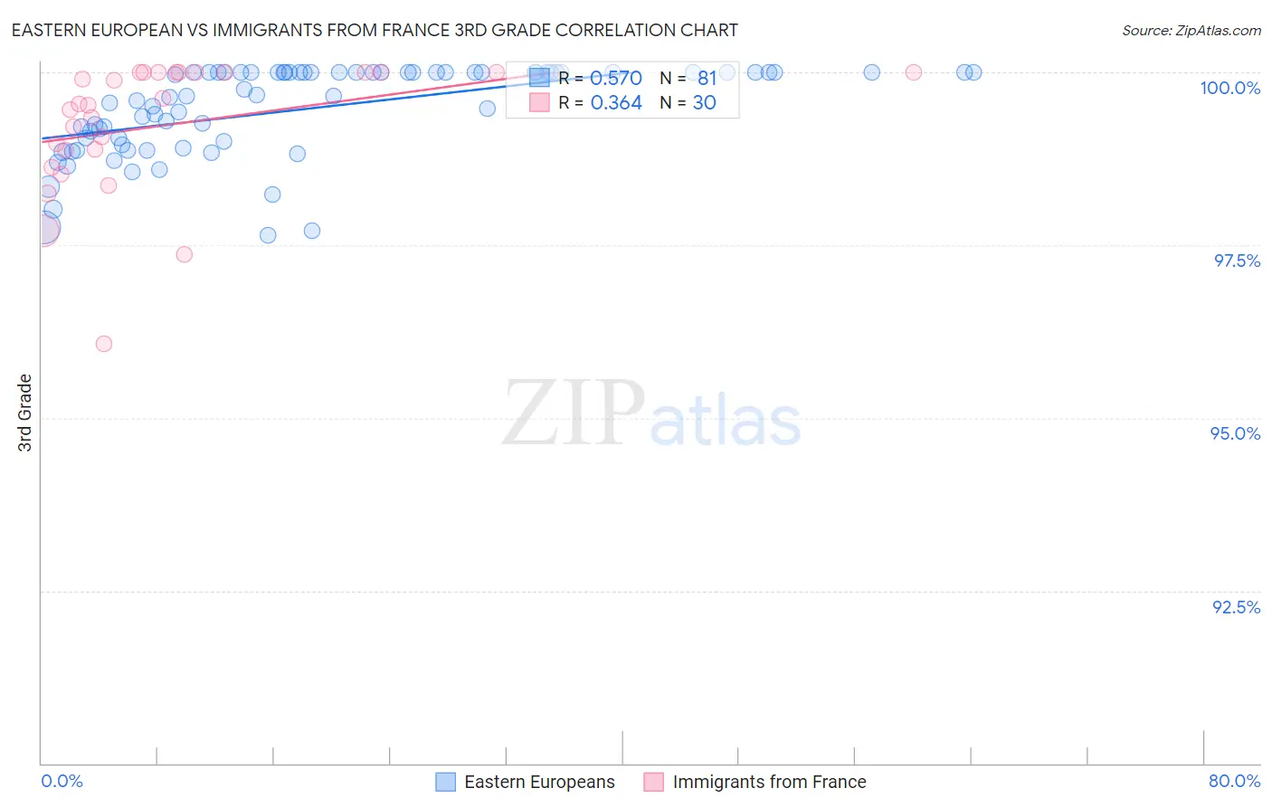 Eastern European vs Immigrants from France 3rd Grade