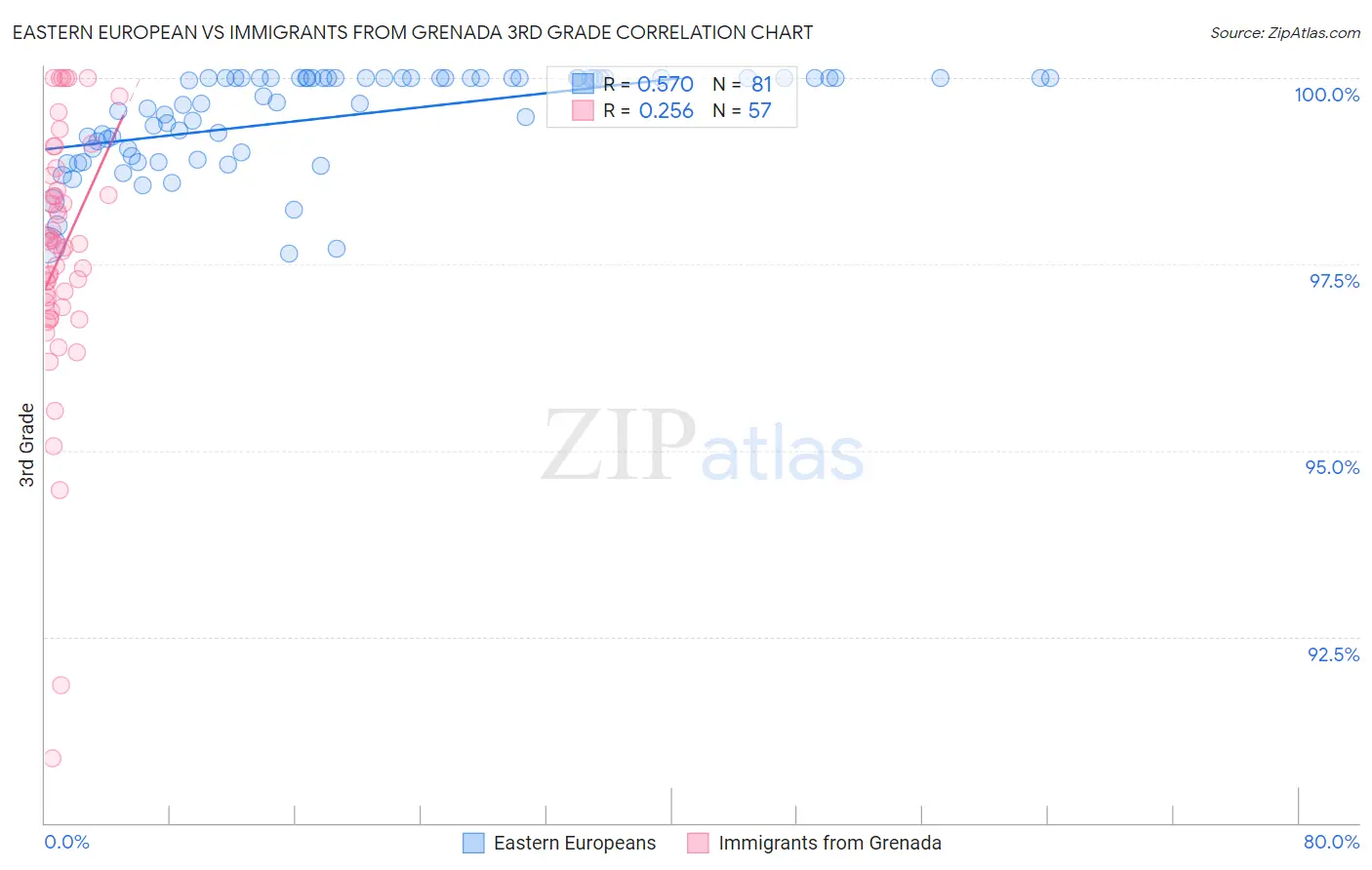 Eastern European vs Immigrants from Grenada 3rd Grade