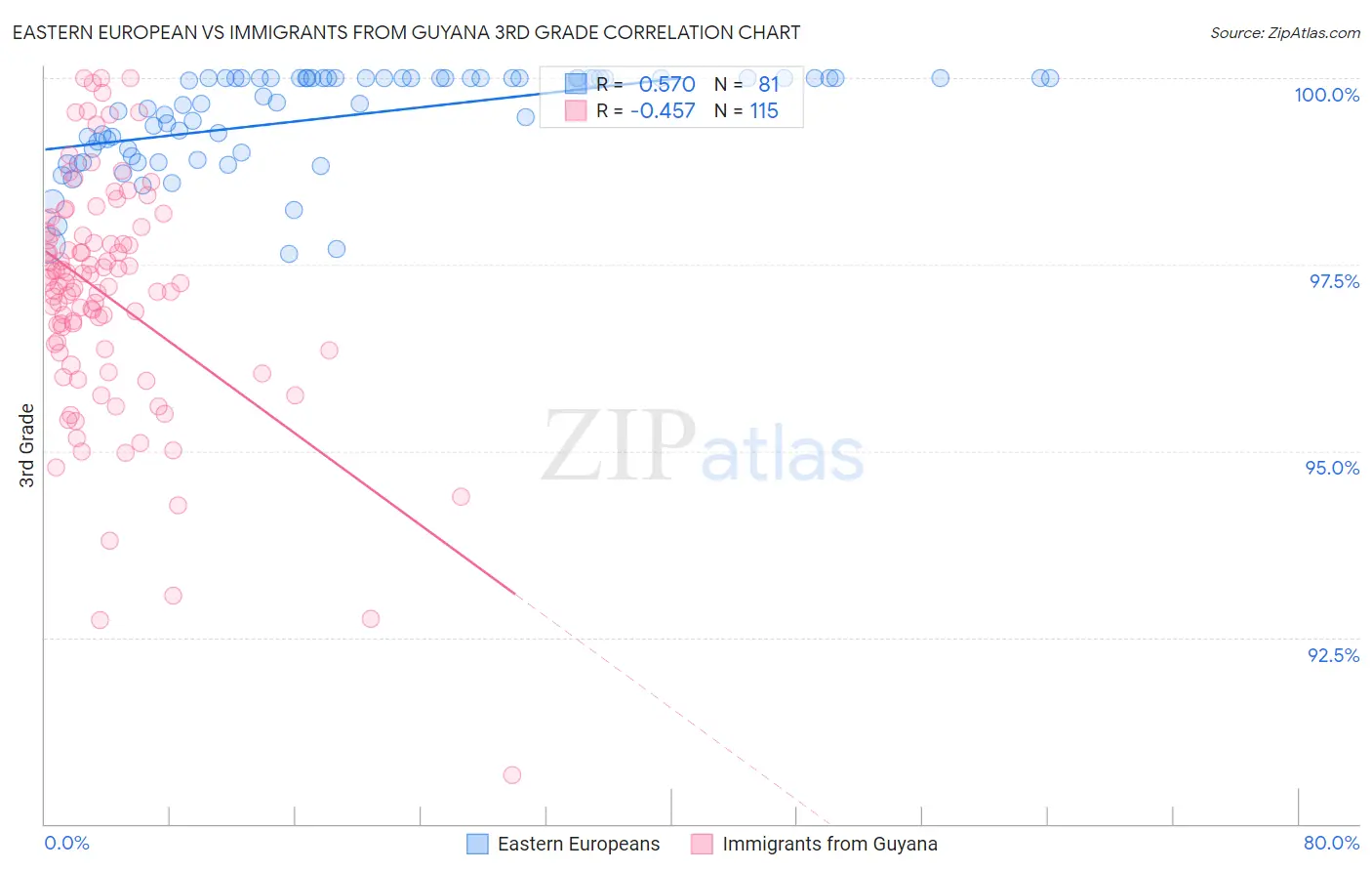 Eastern European vs Immigrants from Guyana 3rd Grade