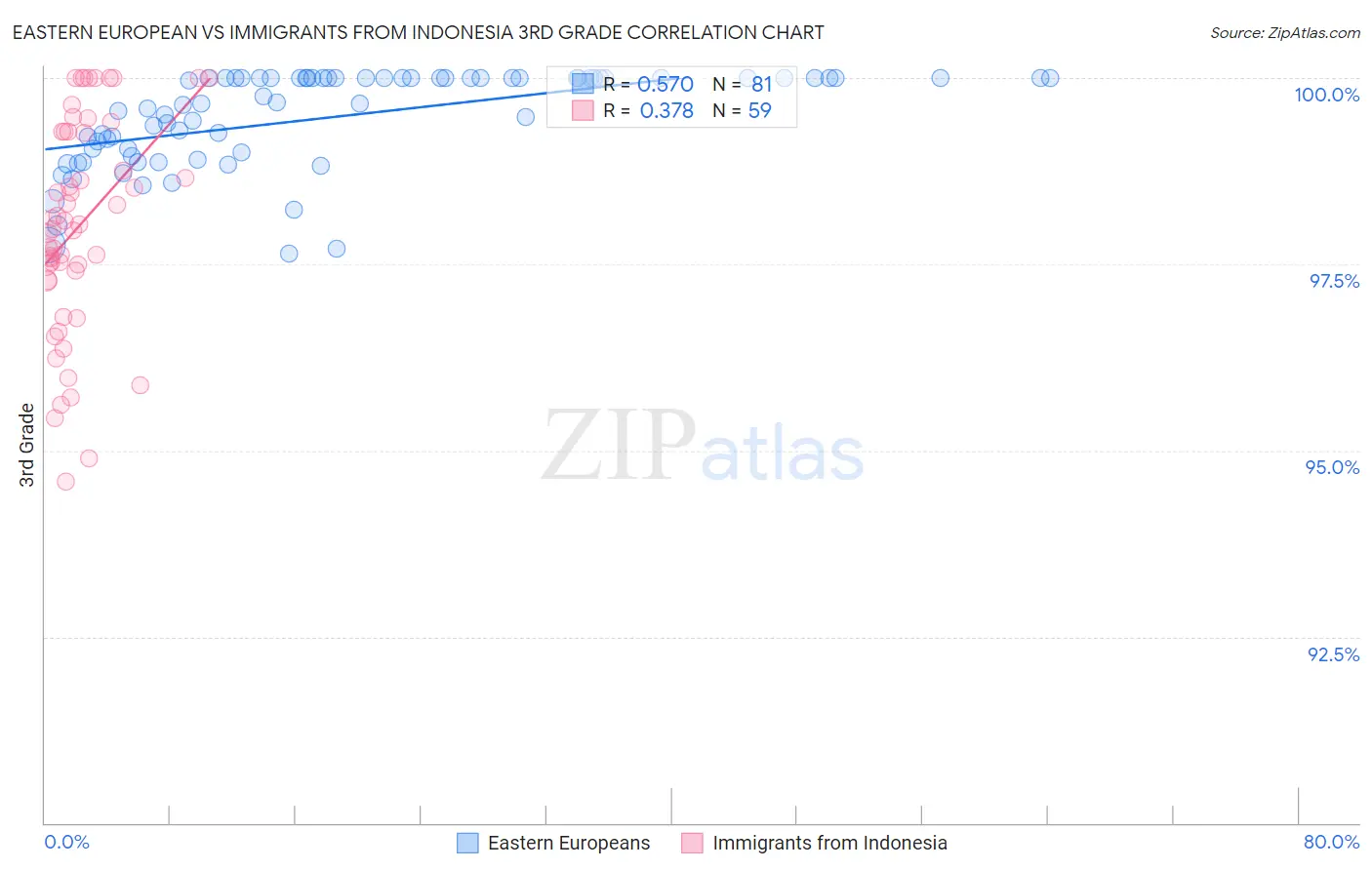 Eastern European vs Immigrants from Indonesia 3rd Grade