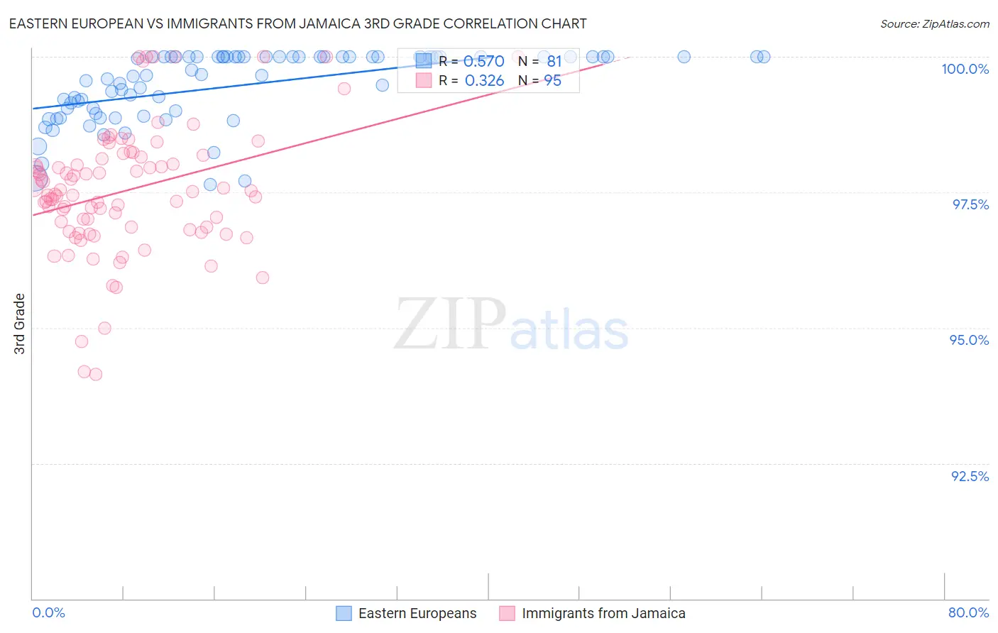 Eastern European vs Immigrants from Jamaica 3rd Grade