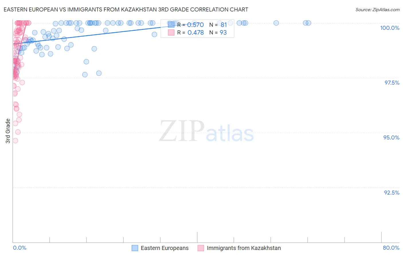 Eastern European vs Immigrants from Kazakhstan 3rd Grade