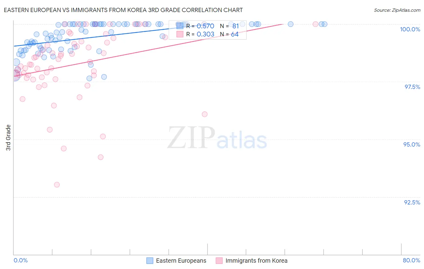 Eastern European vs Immigrants from Korea 3rd Grade