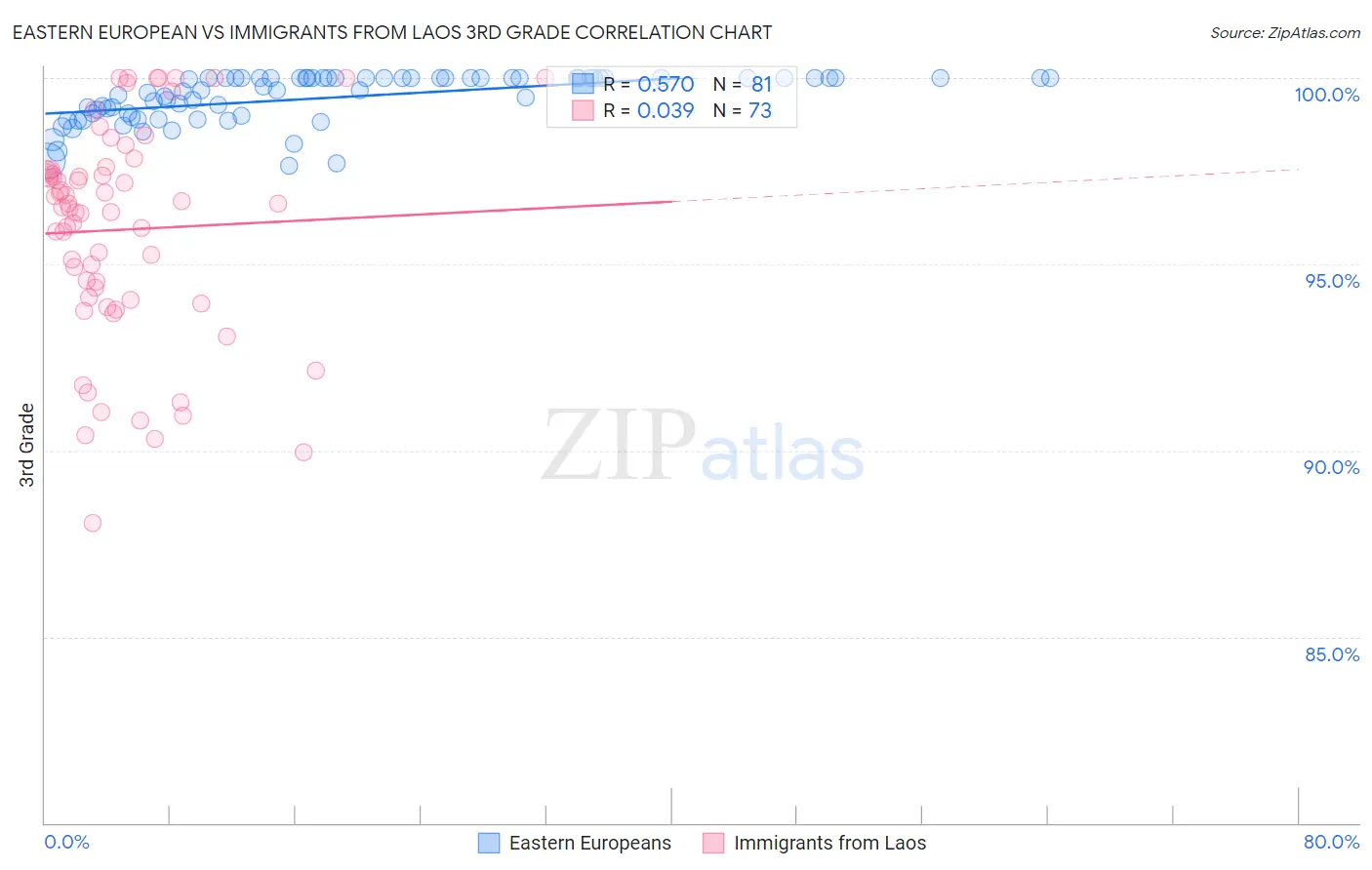 Eastern European vs Immigrants from Laos 3rd Grade