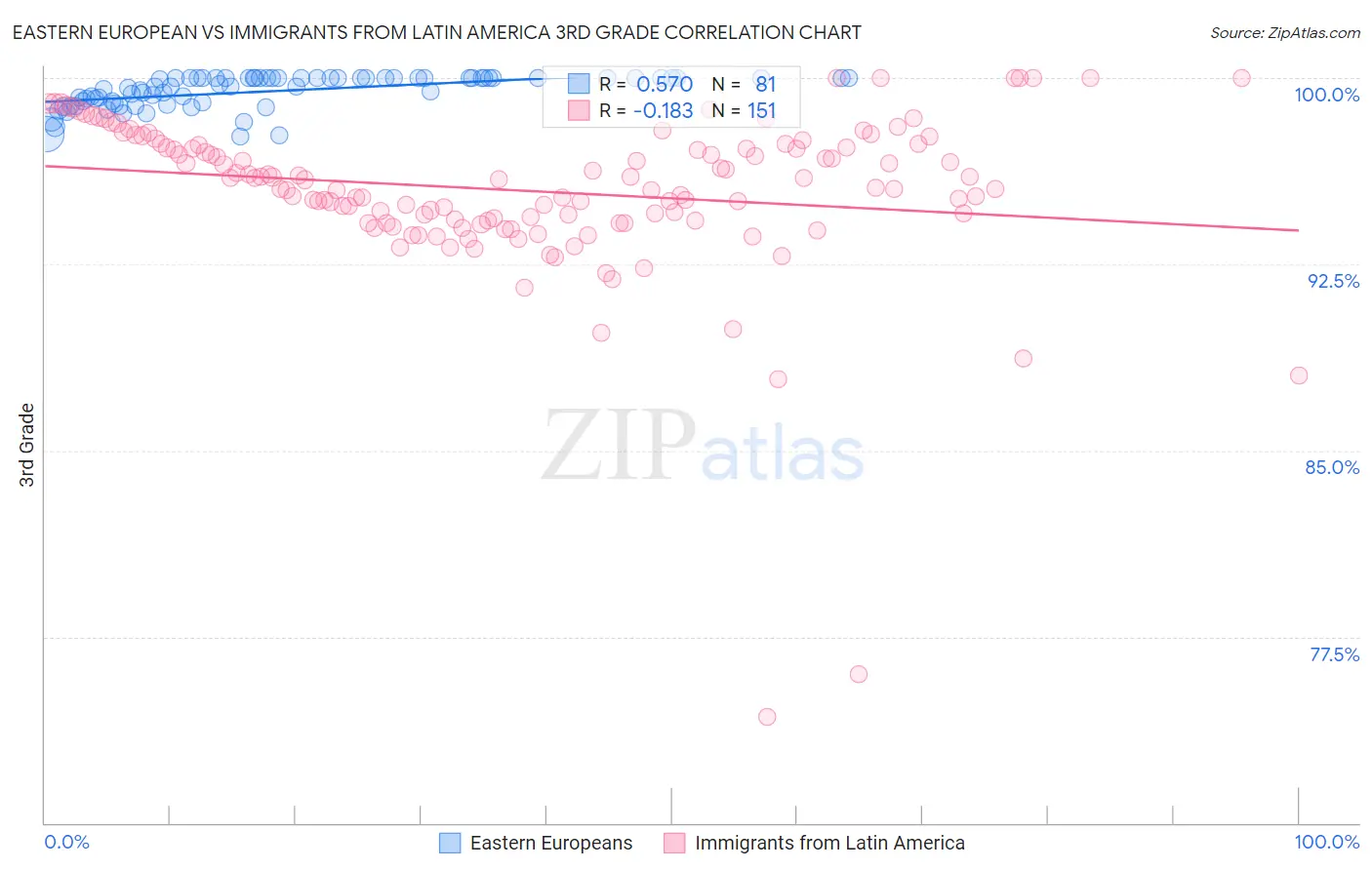 Eastern European vs Immigrants from Latin America 3rd Grade