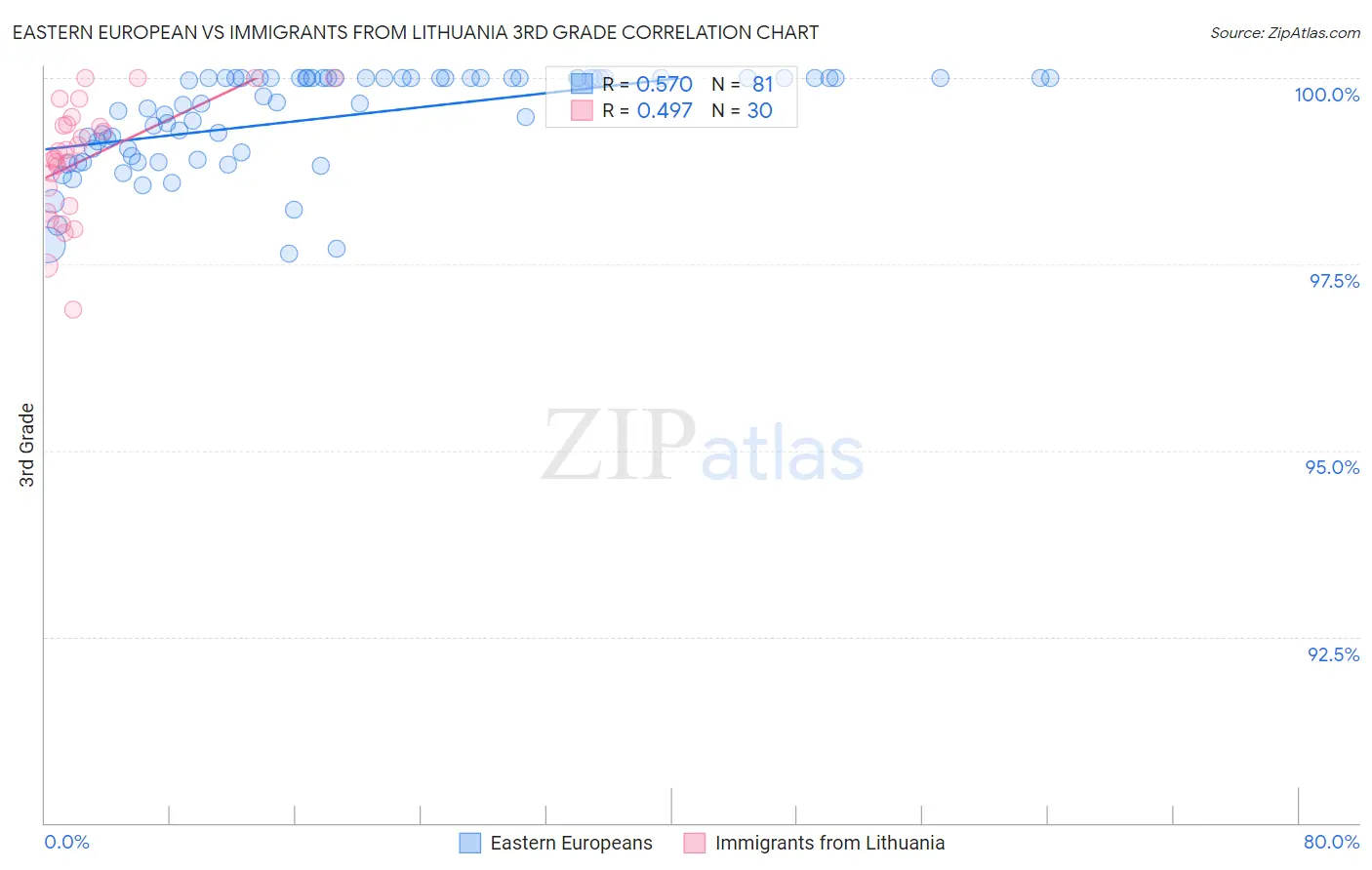 Eastern European vs Immigrants from Lithuania 3rd Grade