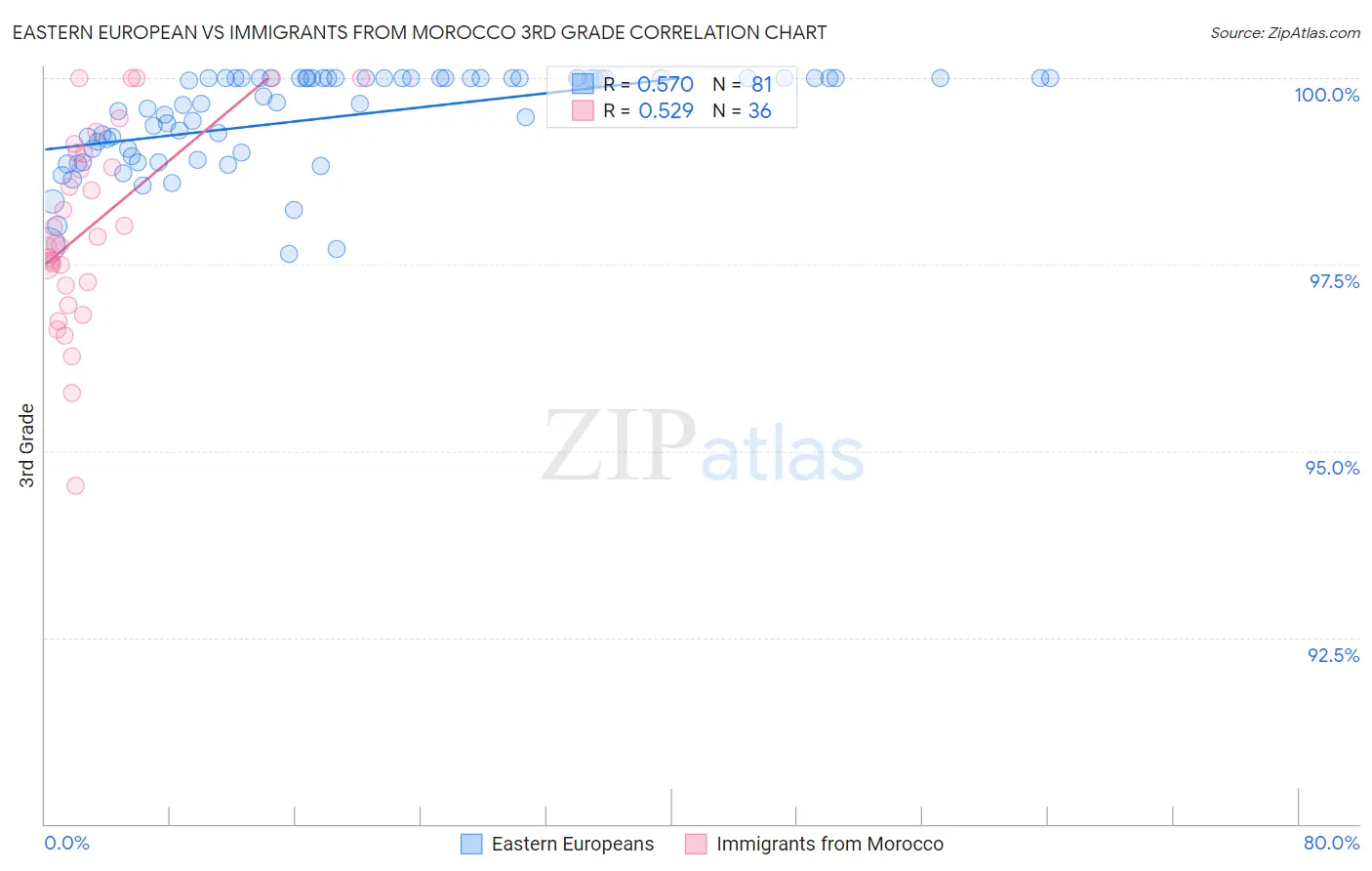Eastern European vs Immigrants from Morocco 3rd Grade