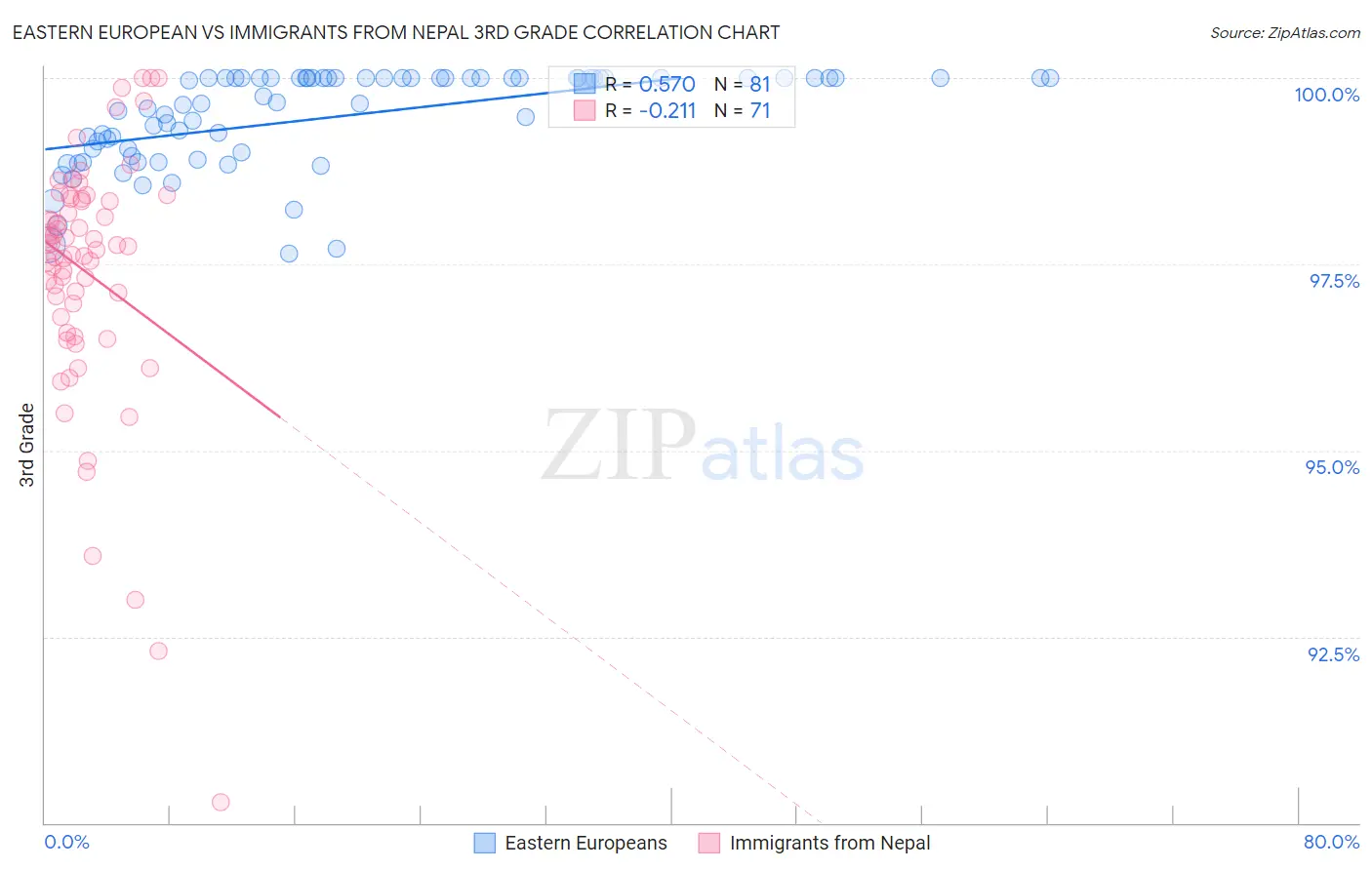 Eastern European vs Immigrants from Nepal 3rd Grade