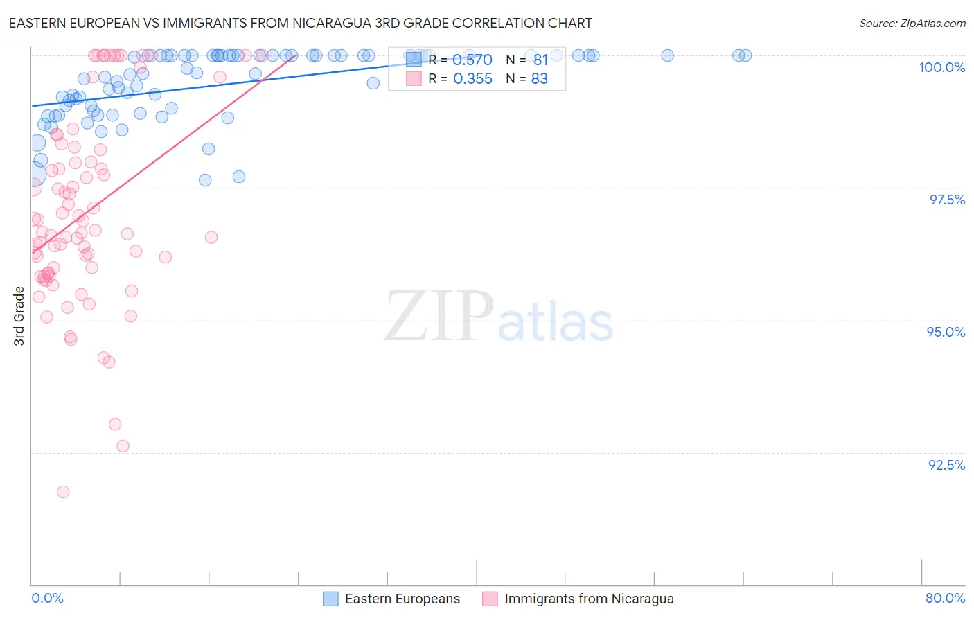 Eastern European vs Immigrants from Nicaragua 3rd Grade