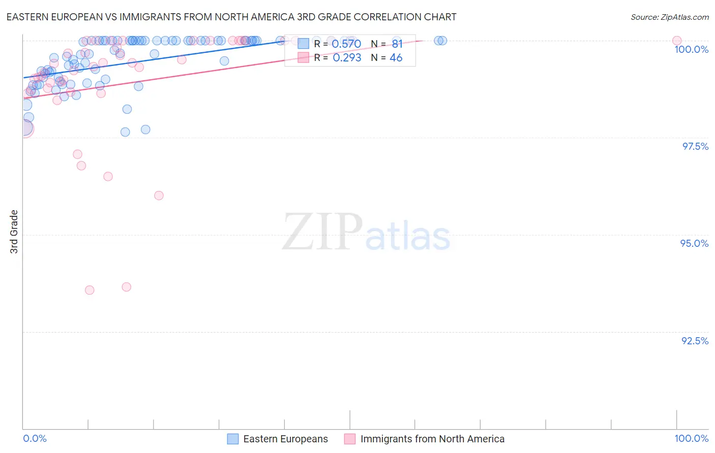 Eastern European vs Immigrants from North America 3rd Grade