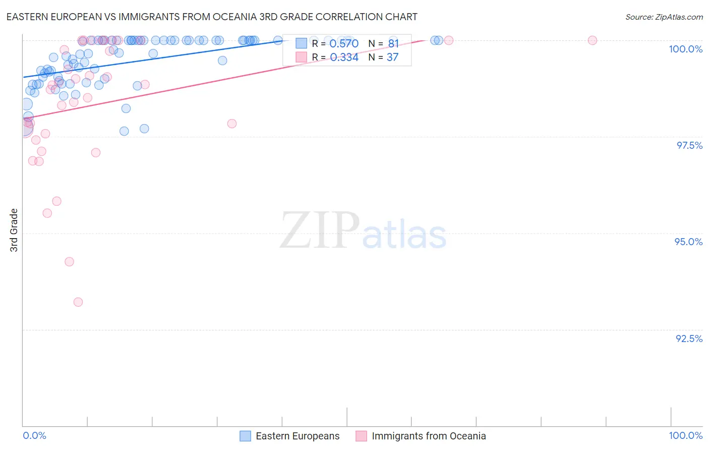 Eastern European vs Immigrants from Oceania 3rd Grade