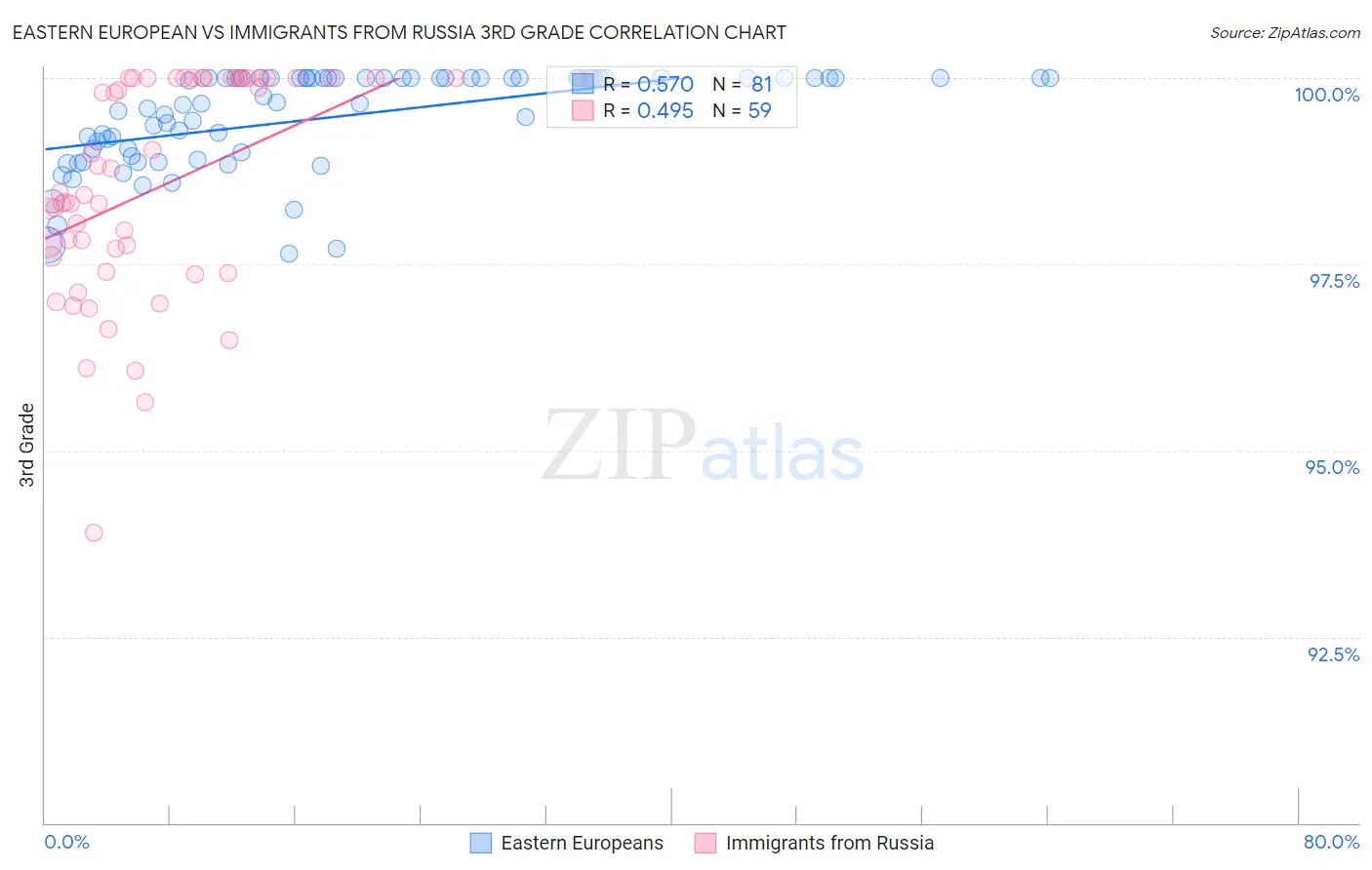 Eastern European vs Immigrants from Russia 3rd Grade