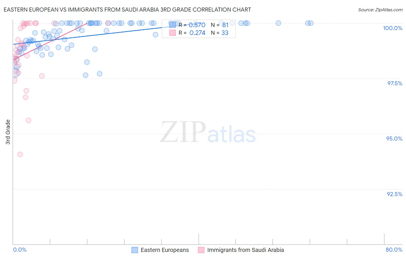 Eastern European vs Immigrants from Saudi Arabia 3rd Grade