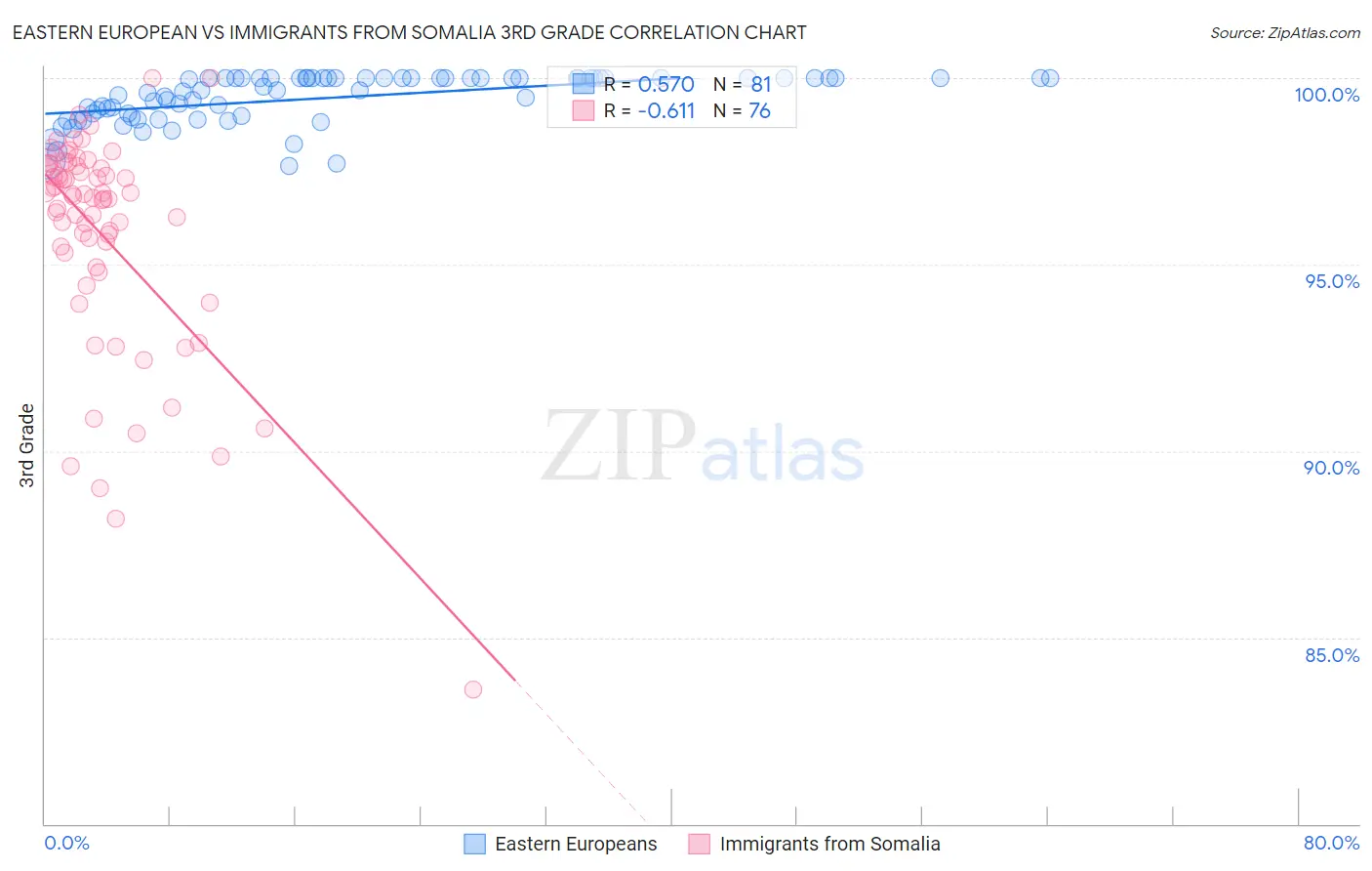 Eastern European vs Immigrants from Somalia 3rd Grade