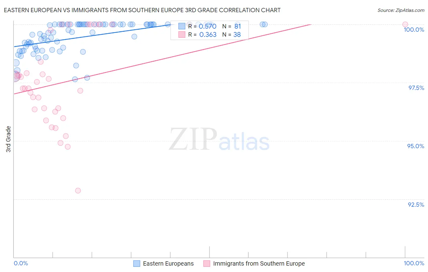 Eastern European vs Immigrants from Southern Europe 3rd Grade