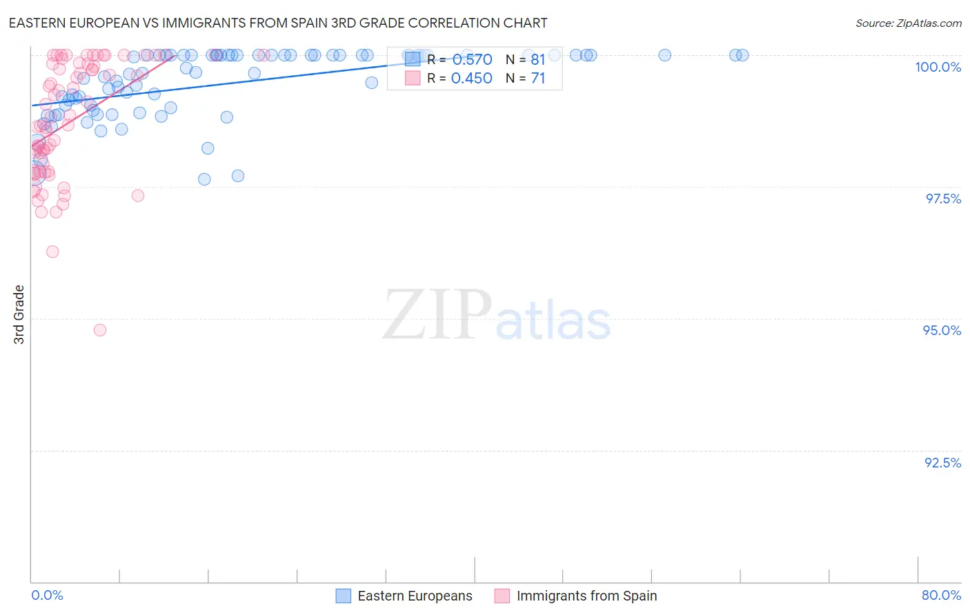 Eastern European vs Immigrants from Spain 3rd Grade