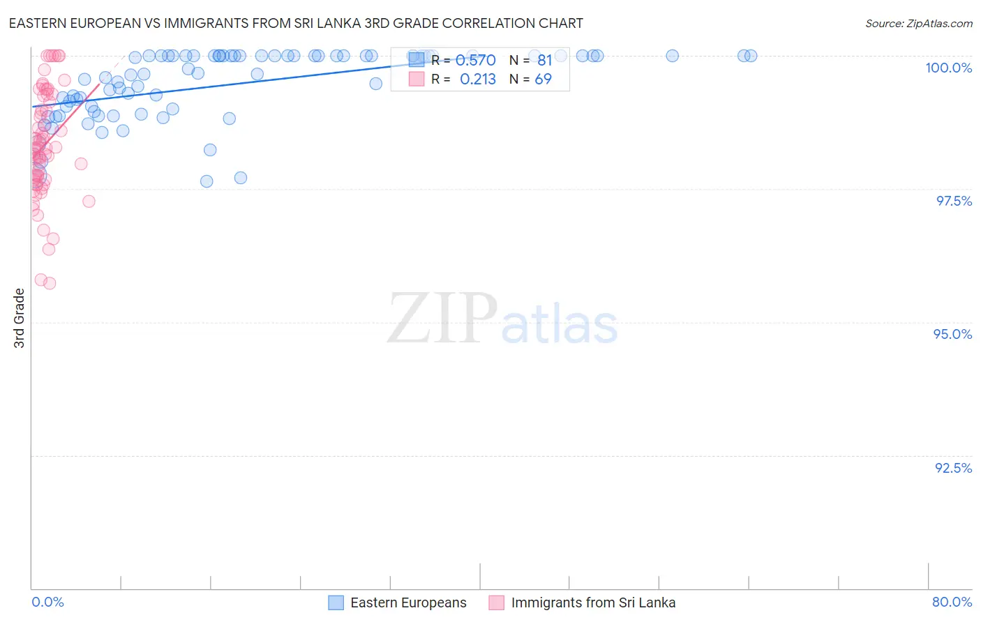 Eastern European vs Immigrants from Sri Lanka 3rd Grade