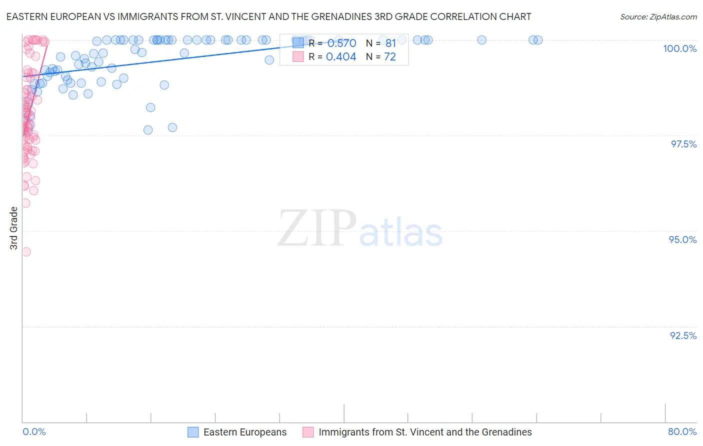 Eastern European vs Immigrants from St. Vincent and the Grenadines 3rd Grade